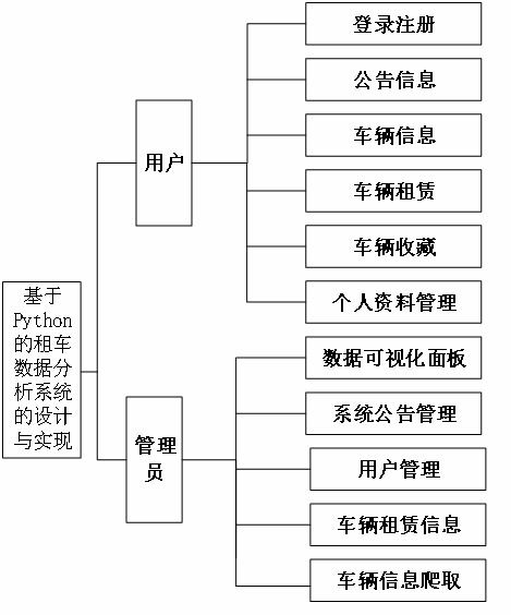 精品基于Python的租車數(shù)據(jù)分析系統(tǒng)的設(shè)計(jì)與實(shí)現(xiàn)